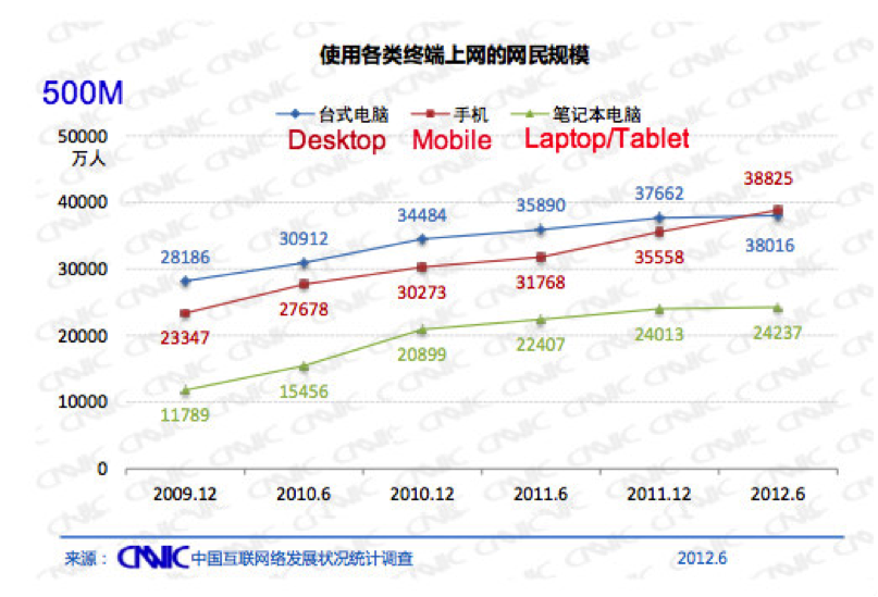Chinese mobile apps