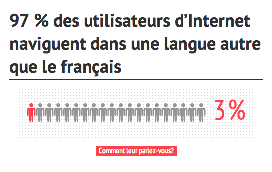 97% des internautes naviguent dans une langue autre que le Français