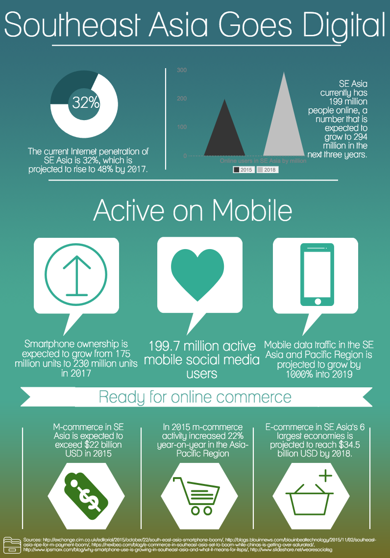 Southeast Asia internet mobile and social media usage