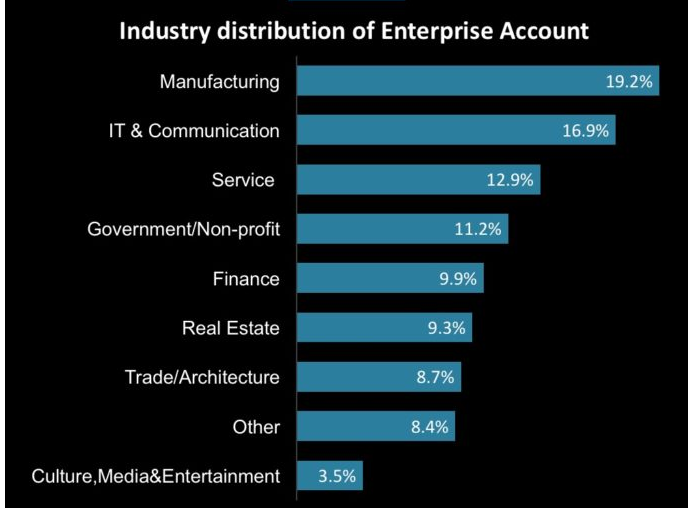industry-distribution-of-enterprise-accounts Distribution des comptes d’entreprise sur WeChat selon l’industrie