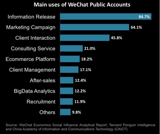 main-uses-of-wechat-public-accounts Principaux usages des comptes publics sur WeChat