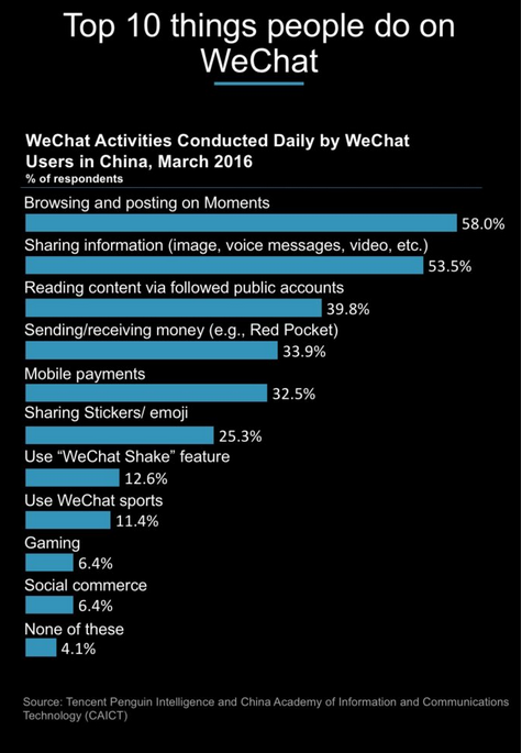 top-10-things-people-do-on-wechat Les 10 principales choses que les gens font sur WeChat