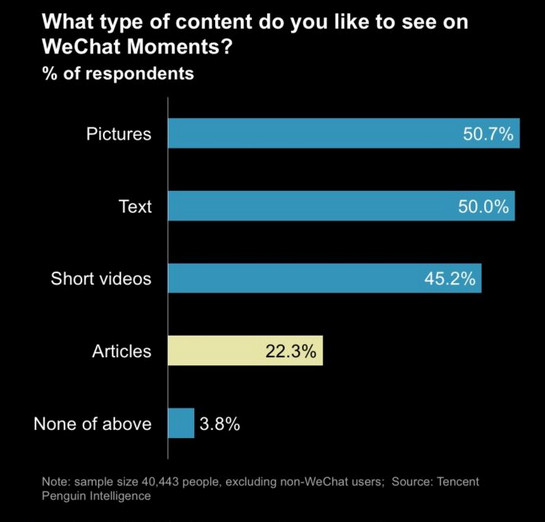 type-of-content-wechat-users-prefer-to-see-on-wechat-moments Type de contenu que les utilisateurs de WeChat préfèrent consulter sur WeChat Moments
